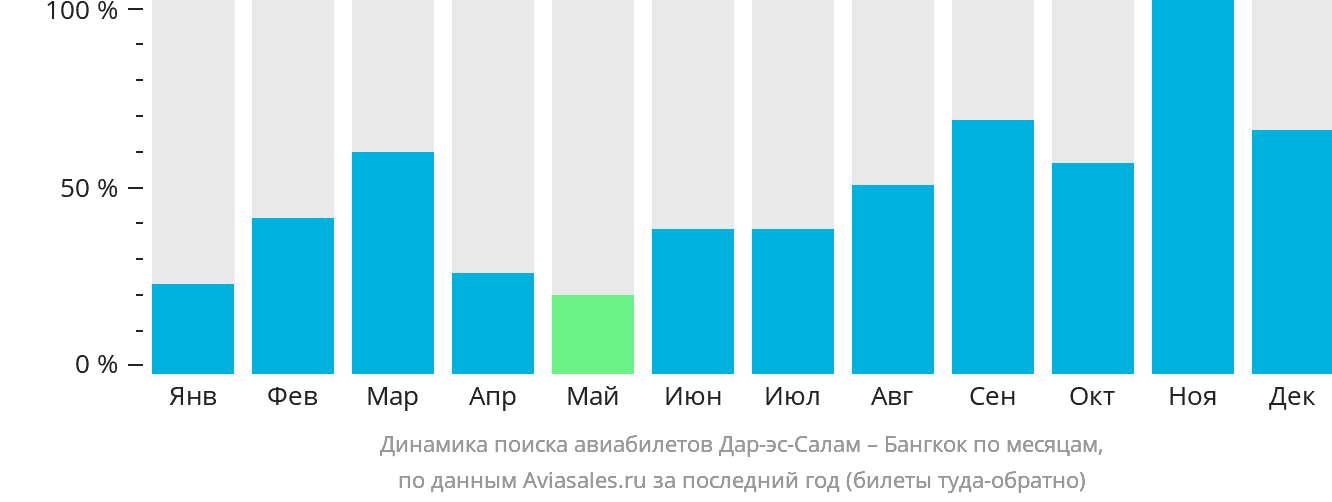 Динамика поиска авиабилетов из Дар-эс-Салама в Бангкок по месяцам