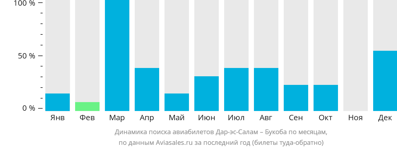 Динамика поиска авиабилетов из Дар-эс-Салама в Букобу по месяцам