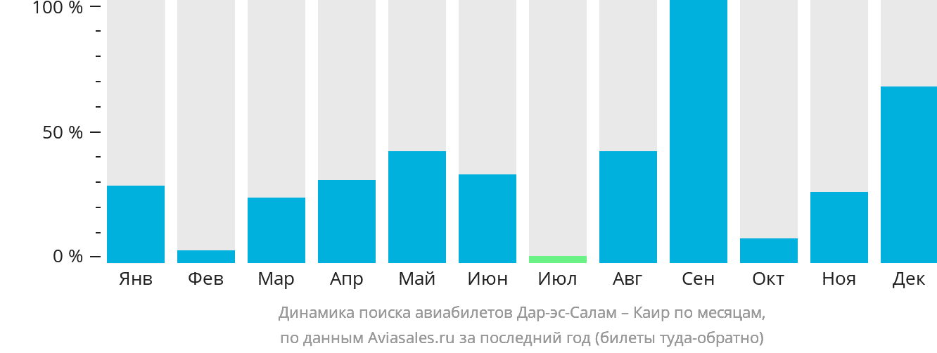 Динамика поиска авиабилетов из Дар-эс-Салама в Каир по месяцам