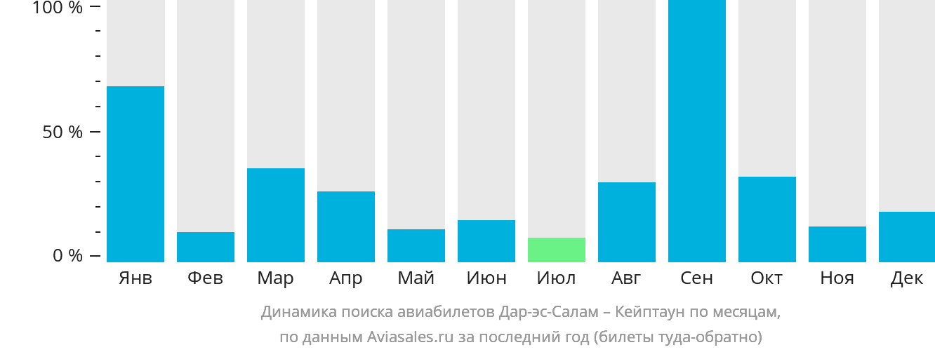 Динамика поиска авиабилетов из Дар-эс-Салама в Кейптаун по месяцам