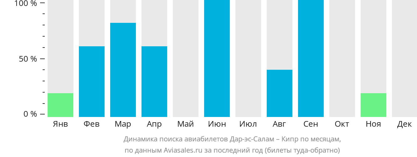 Динамика поиска авиабилетов из Дар-эс-Салама на Кипр по месяцам