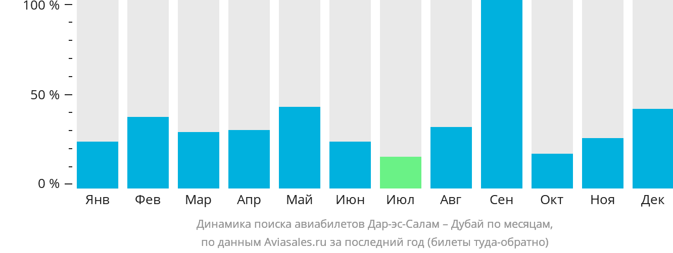 Динамика поиска авиабилетов из Дар-эс-Салама в Дубай по месяцам