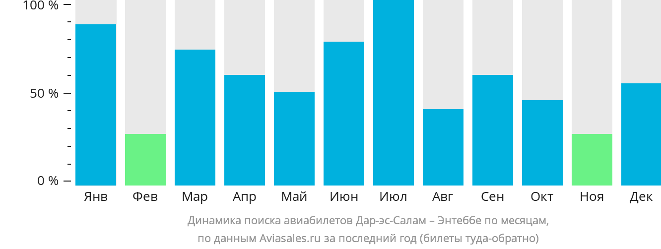 Динамика поиска авиабилетов из Дар-эс-Салама в Энтеббе по месяцам