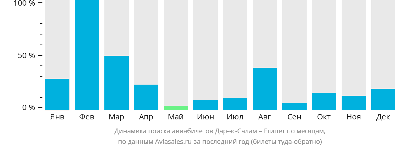 Динамика поиска авиабилетов из Дар-эс-Салама в Египет по месяцам