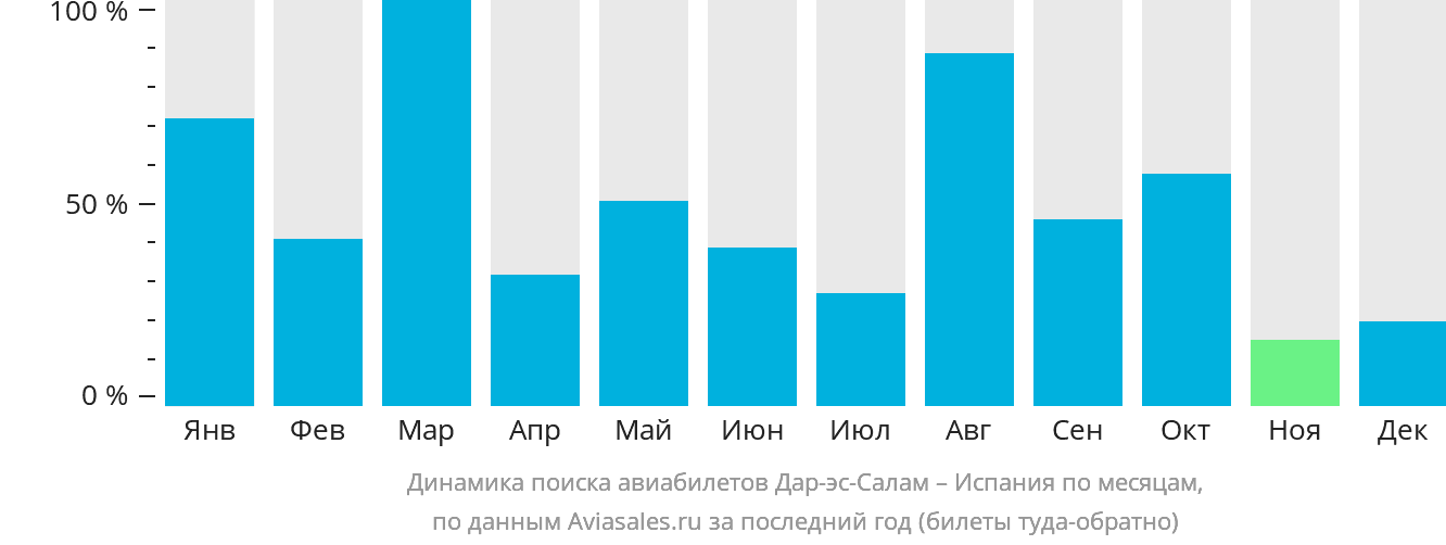 Динамика поиска авиабилетов из Дар-эс-Салама в Испанию по месяцам