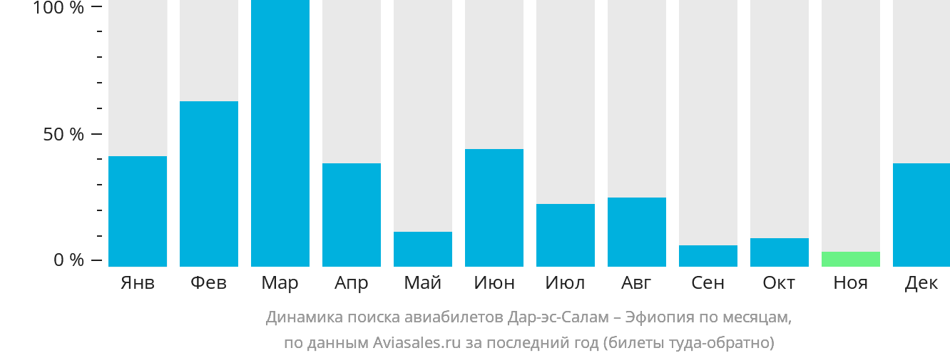 Динамика поиска авиабилетов из Дар-эс-Салама в Эфиопию по месяцам