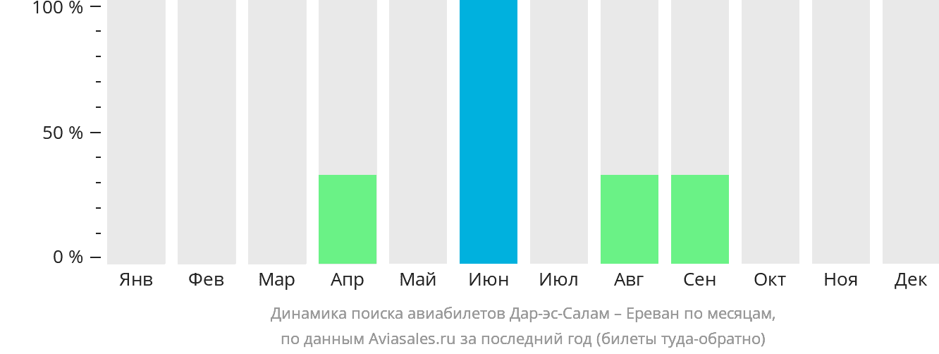 Динамика поиска авиабилетов из Дар-эс-Салама в Ереван по месяцам
