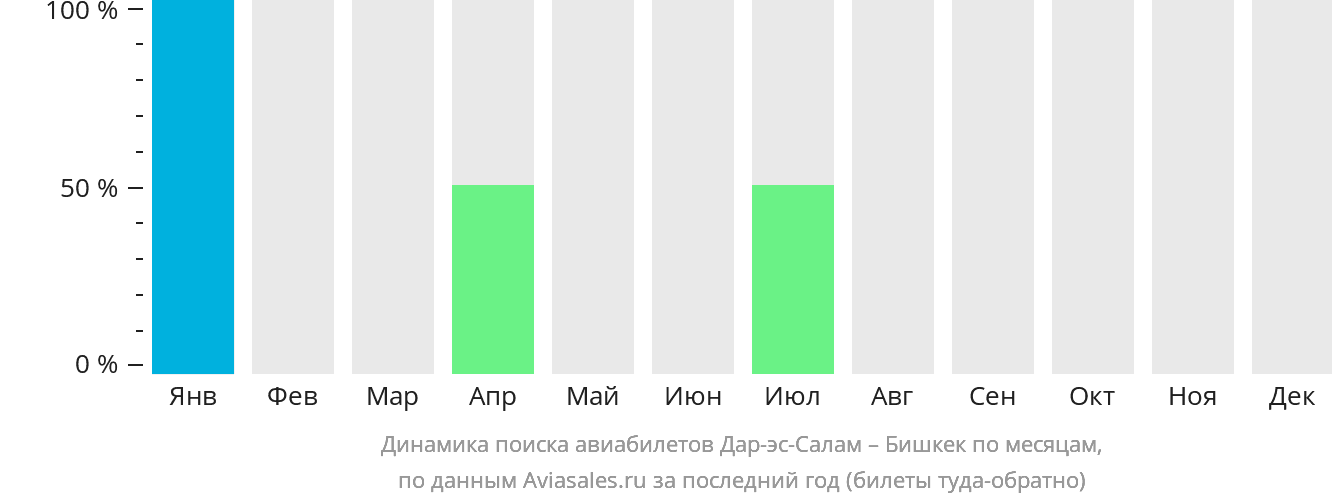 Динамика поиска авиабилетов из Дар-эс-Салама в Бишкек по месяцам