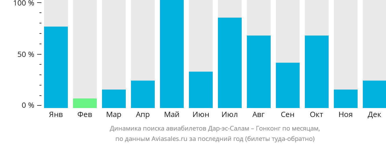 Динамика поиска авиабилетов из Дар-эс-Салама в Гонконг по месяцам