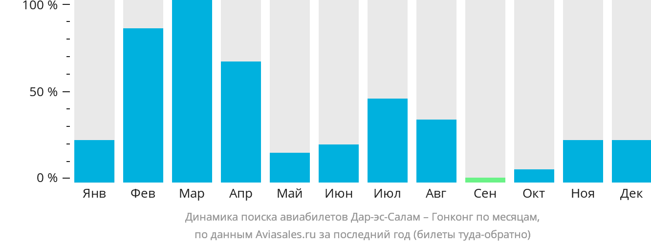 Динамика поиска авиабилетов из Дар-эс-Салама в Гонконг по месяцам