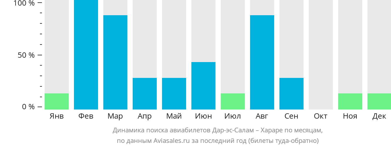 Динамика поиска авиабилетов из Дар-эс-Салама в Хараре по месяцам