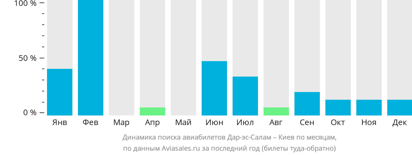 Динамика поиска авиабилетов из Дар-эс-Салама в Киев по месяцам