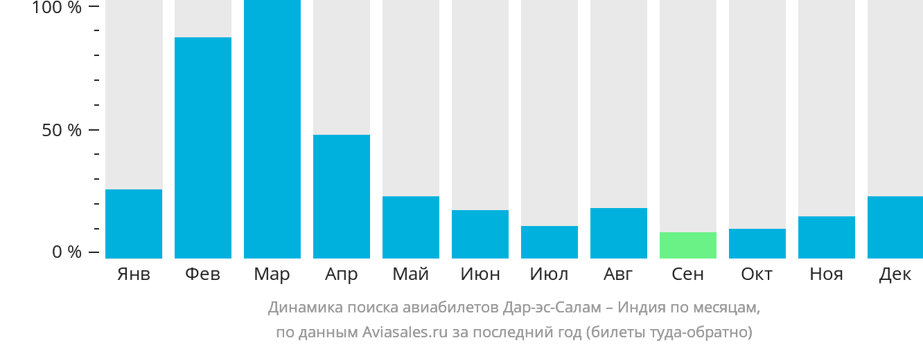Динамика поиска авиабилетов из Дар-эс-Салама в Индию по месяцам