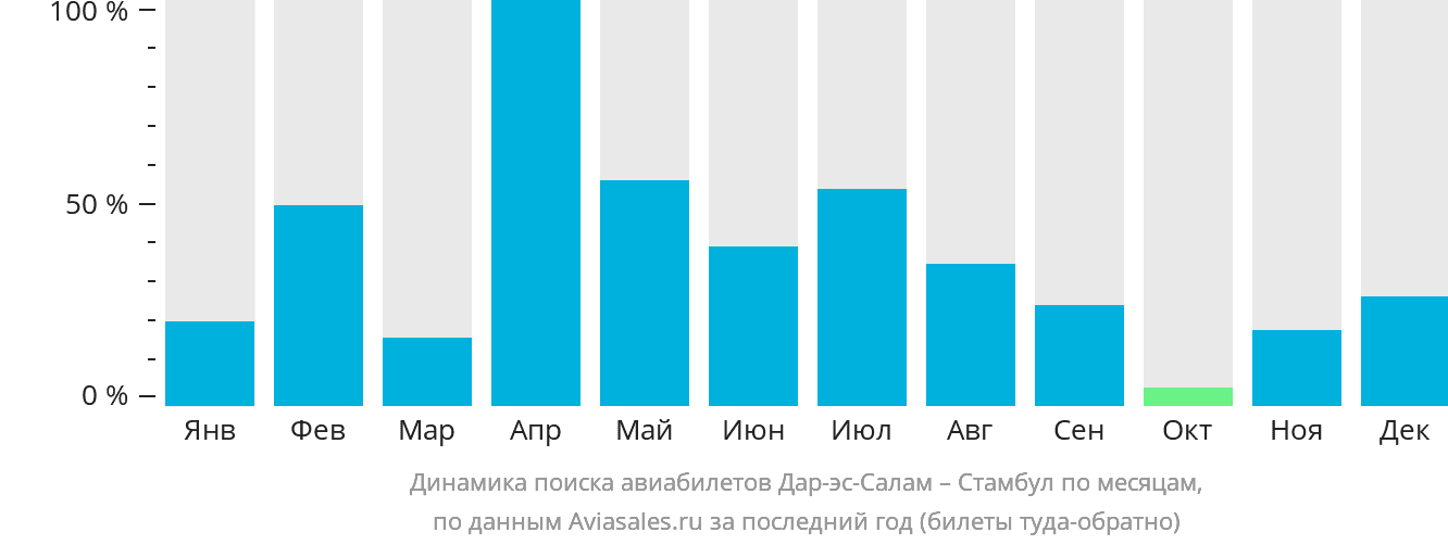 Динамика поиска авиабилетов из Дар-эс-Салама в Стамбул по месяцам