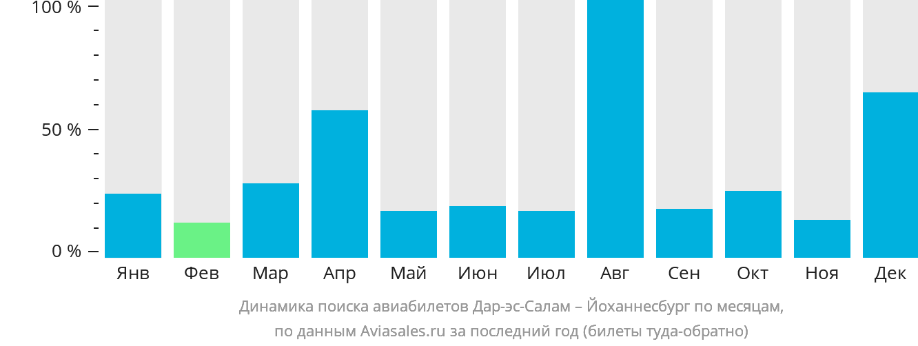 Динамика поиска авиабилетов из Дар-эс-Салама в Йоханнесбург по месяцам