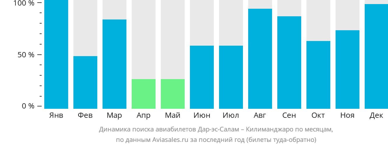 Динамика поиска авиабилетов из Дар-эс-Салама в Килиманджаро по месяцам