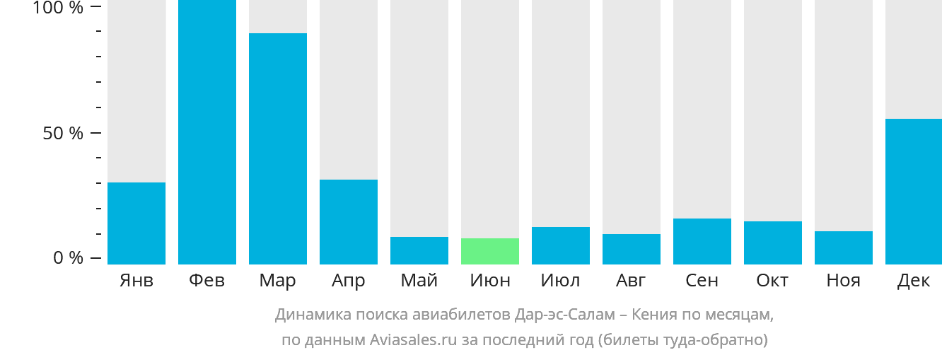 Динамика поиска авиабилетов из Дар-эс-Салама в Кению по месяцам