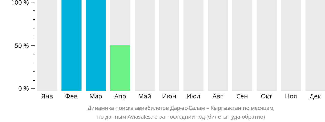 Динамика поиска авиабилетов из Дар-эс-Салама в Кыргызстан по месяцам