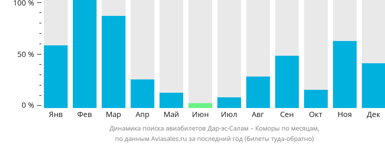 Динамика поиска авиабилетов из Дар-эс-Салама на Коморы по месяцам