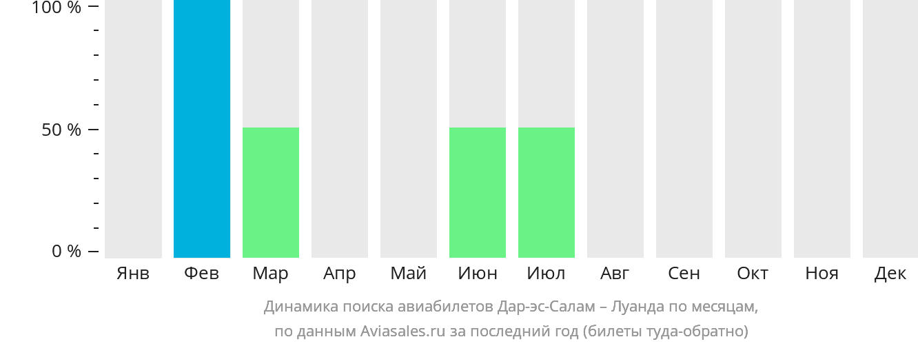 Динамика поиска авиабилетов из Дар-эс-Салама в Луанду по месяцам