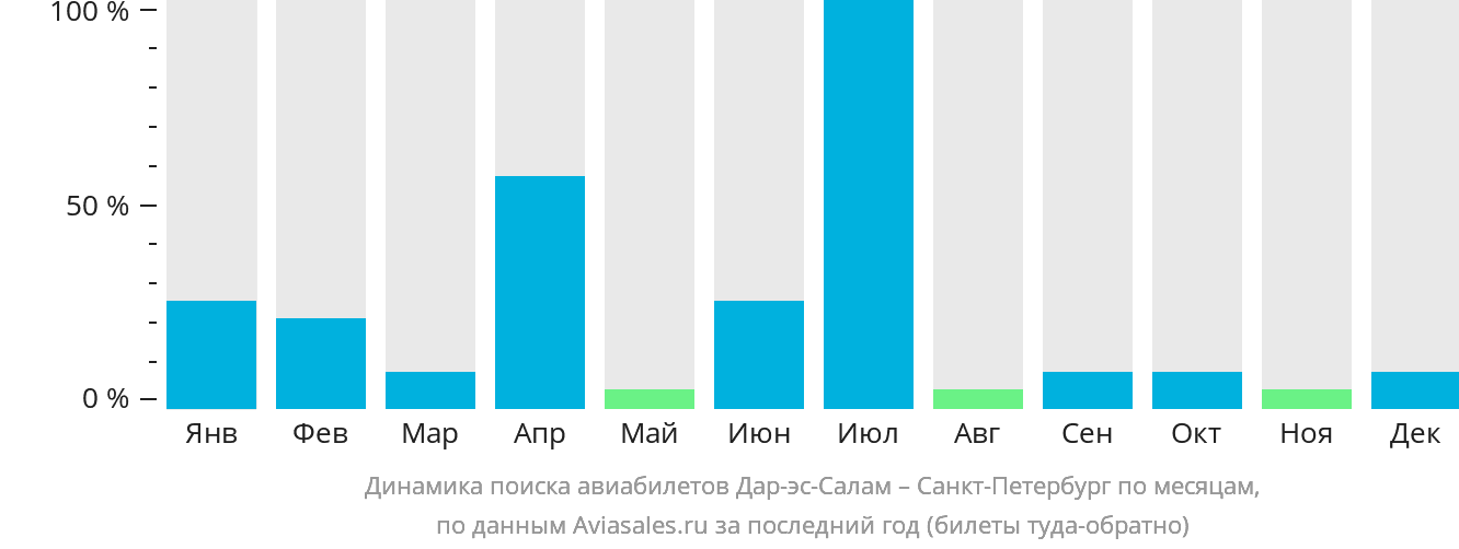 Динамика поиска авиабилетов из Дар-эс-Салама в Санкт-Петербург по месяцам