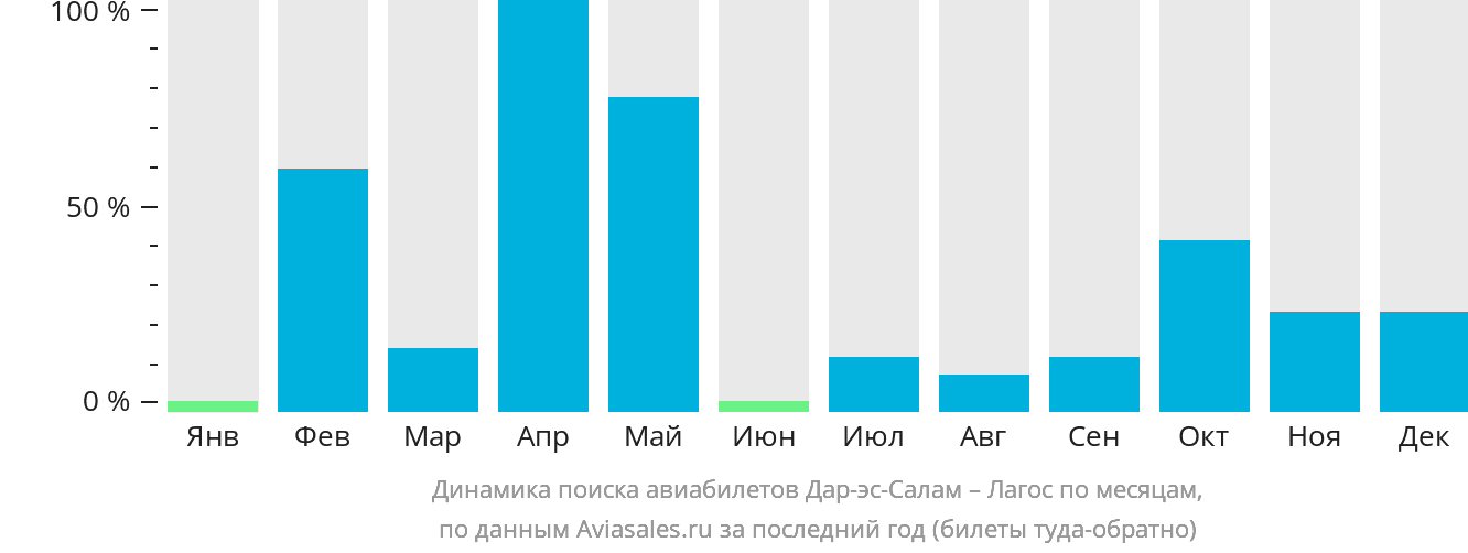 Динамика поиска авиабилетов из Дар-эс-Салама в Лагос по месяцам