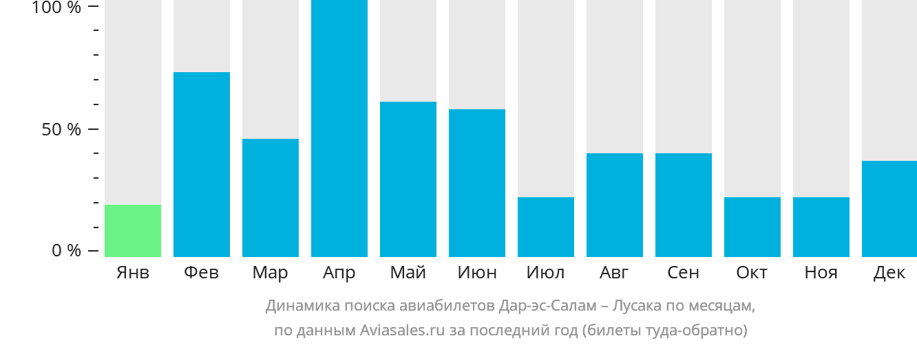 Динамика поиска авиабилетов из Дар-эс-Салама в Лусаку по месяцам