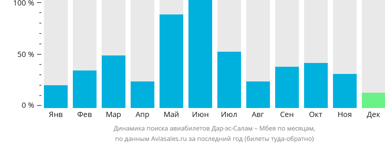 Динамика поиска авиабилетов из Дар-эс-Салама в Мбею по месяцам