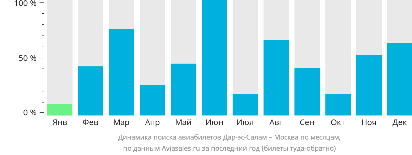 Динамика поиска авиабилетов из Дар-эс-Салама в Москву по месяцам