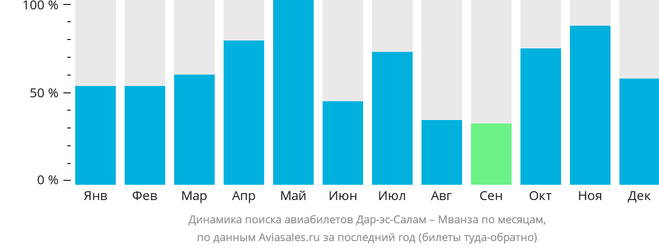Динамика поиска авиабилетов из Дар-эс-Салама в Мванзу по месяцам