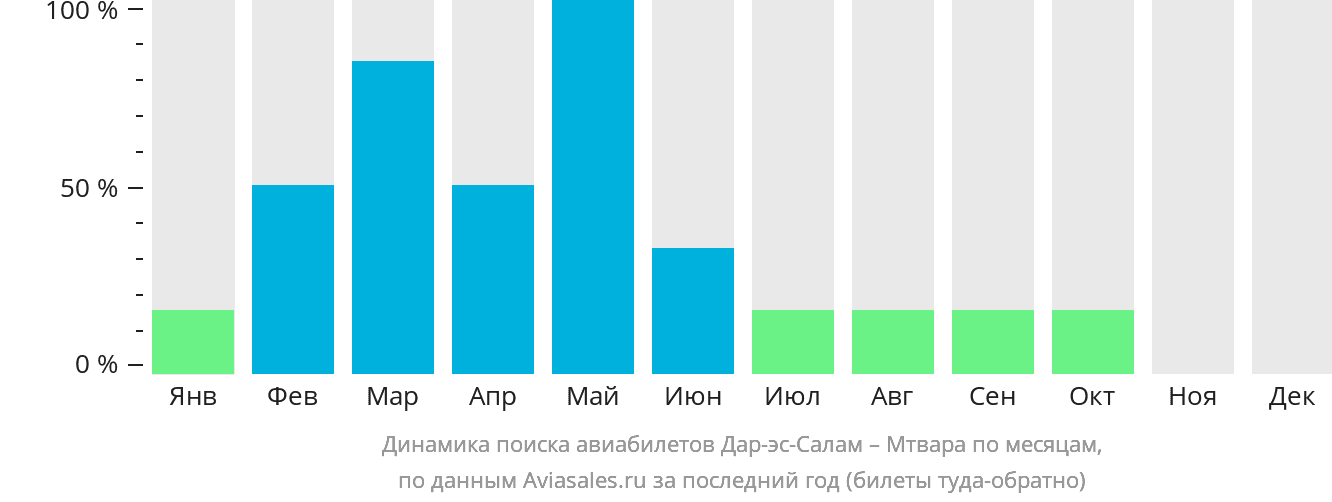Динамика поиска авиабилетов из Дар-эс-Салама в Мтвару по месяцам