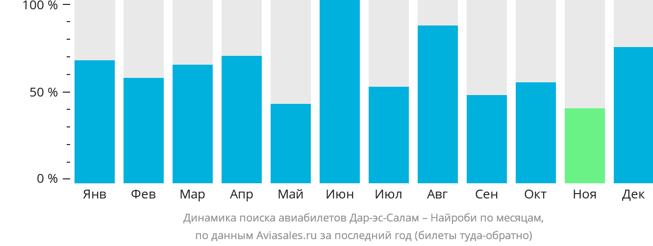 Динамика поиска авиабилетов из Дар-эс-Салама в Найроби по месяцам
