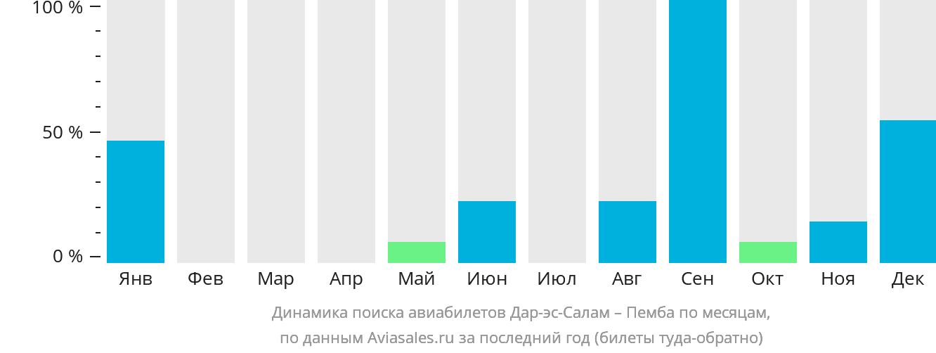 Динамика поиска авиабилетов из Дар-эс-Салама в Пембу по месяцам