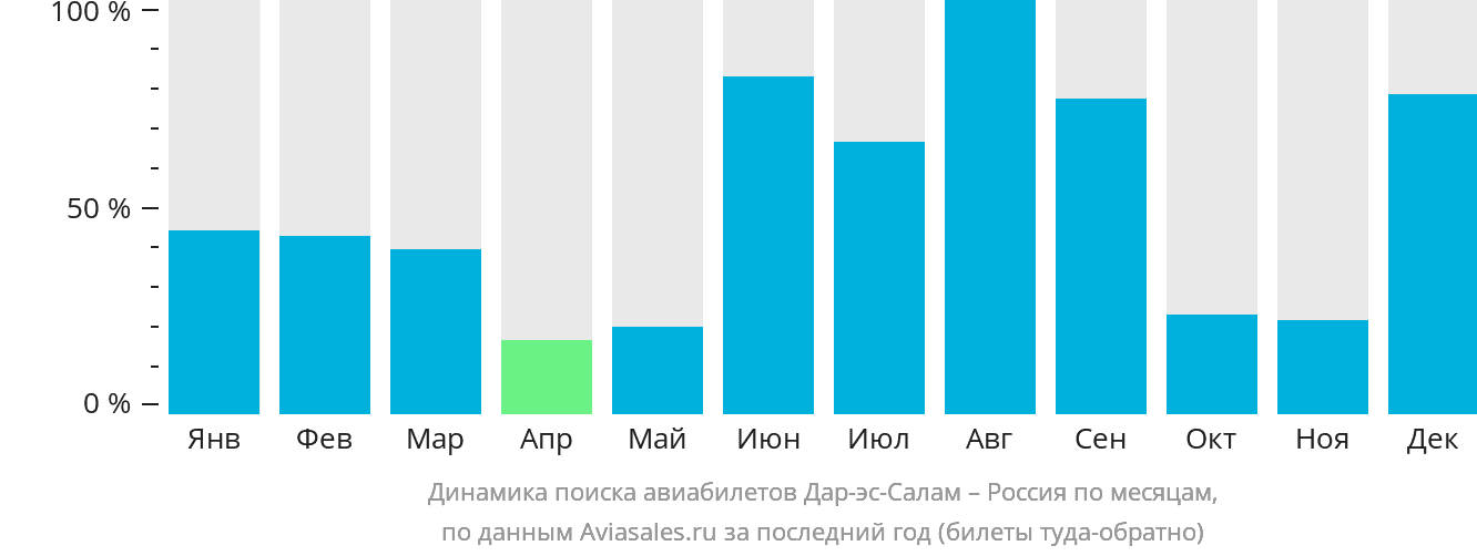 Динамика поиска авиабилетов из Дар-эс-Салама в Россию по месяцам