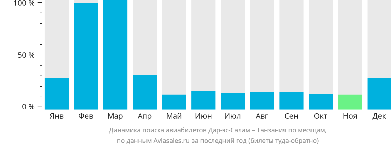 Динамика поиска авиабилетов из Дар-эс-Салама в Танзанию по месяцам