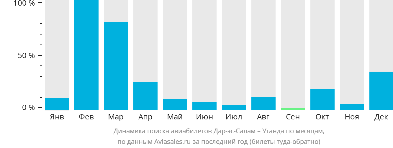 Динамика поиска авиабилетов из Дар-эс-Салама в Уганду по месяцам