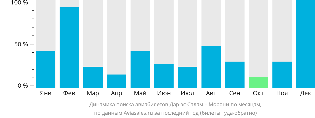 Динамика поиска авиабилетов из Дар-эс-Салама в Морони по месяцам