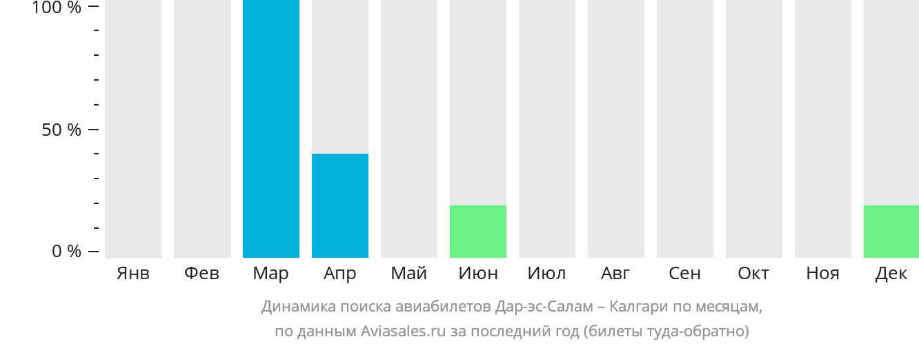 Динамика поиска авиабилетов из Дар-эс-Салама в Калгари по месяцам