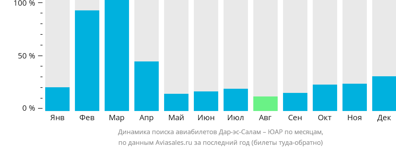 Динамика поиска авиабилетов из Дар-эс-Салама в ЮАР по месяцам