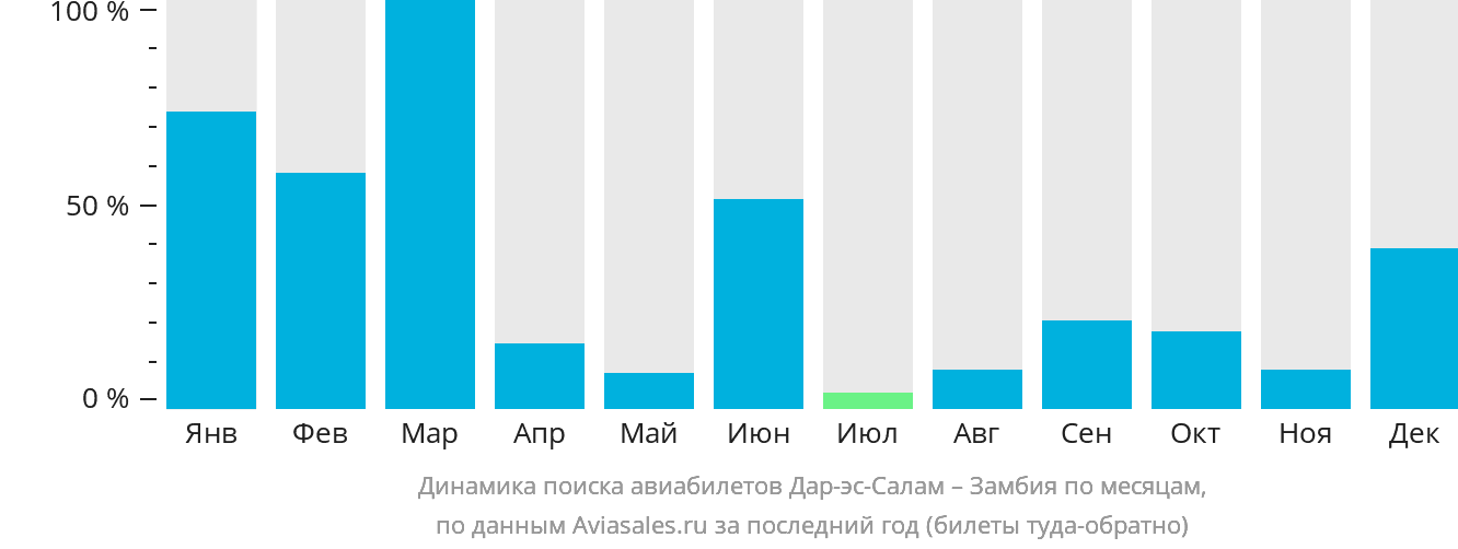 Динамика поиска авиабилетов из Дар-эс-Салама в Замбию по месяцам