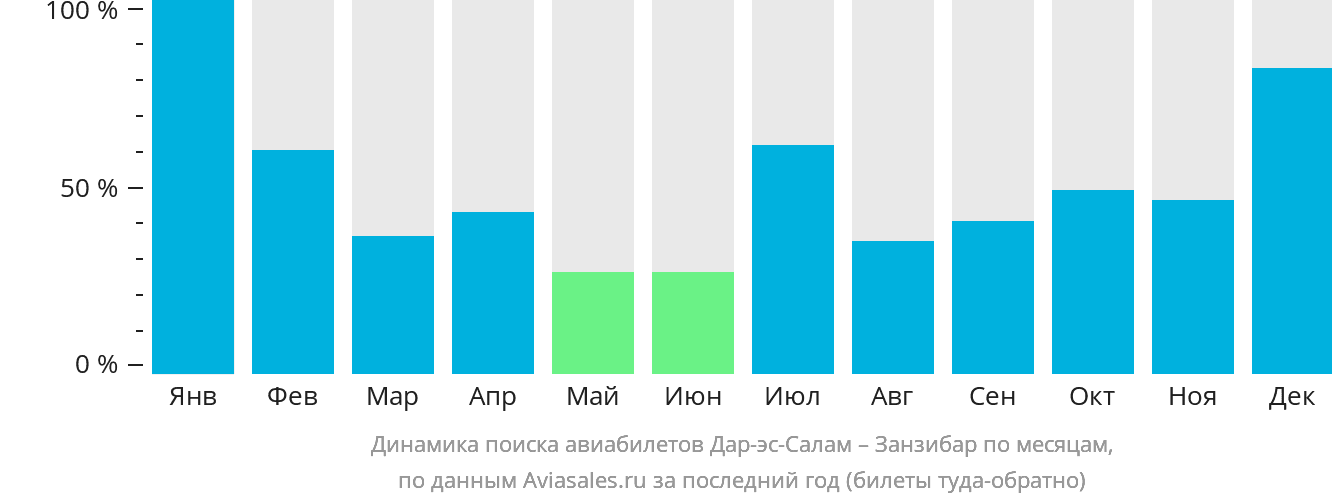 Динамика поиска авиабилетов из Дар-эс-Салама в Занзибар по месяцам