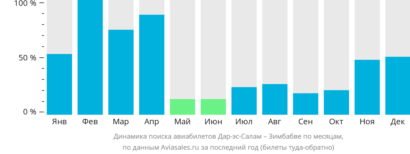Динамика поиска авиабилетов из Дар-эс-Салама в Зимбабве по месяцам