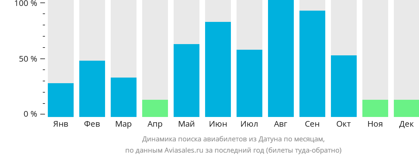 Динамика поиска авиабилетов из Датуна по месяцам