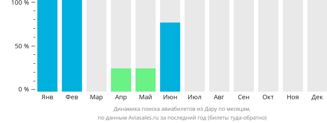 Динамика поиска авиабилетов из Дару по месяцам
