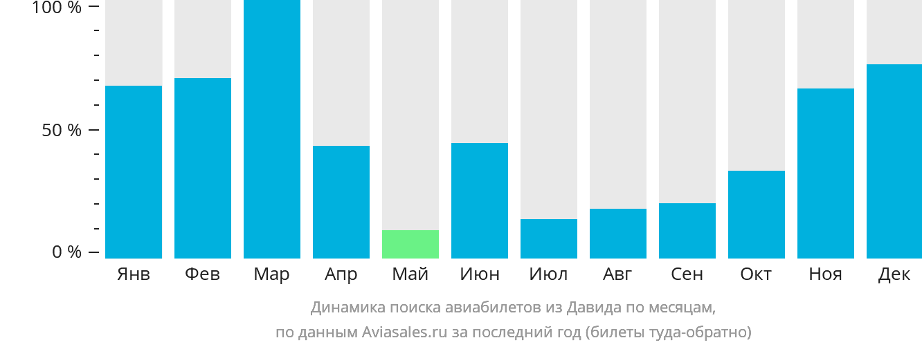 Динамика поиска авиабилетов из Давида по месяцам