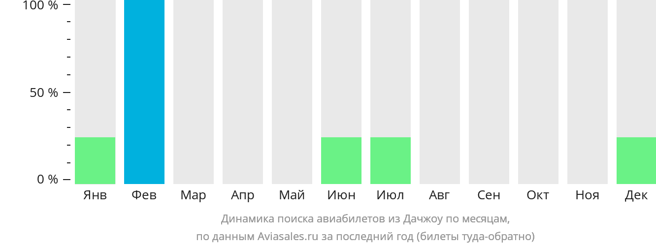Динамика поиска авиабилетов из Дачжоу по месяцам