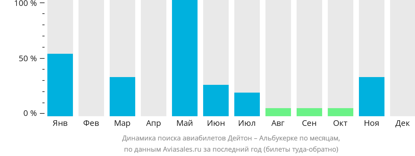 Динамика поиска авиабилетов из Дейтона в Альбукерке по месяцам