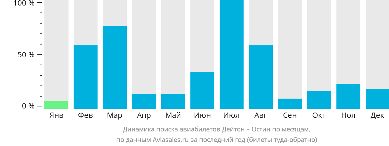 Динамика поиска авиабилетов из Дейтона в Остин по месяцам