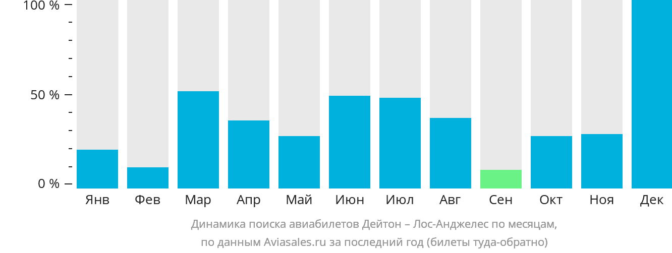 Динамика поиска авиабилетов из Дейтона в Лос-Анджелес по месяцам