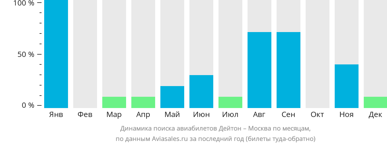 Динамика поиска авиабилетов из Дейтона в Москву по месяцам